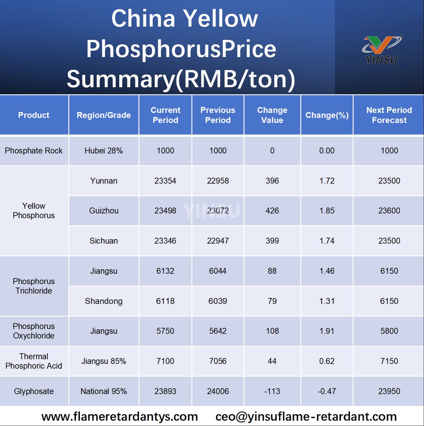 Preis&uuml;bersicht f&uuml;r gelben Phosphor aus China (RMB/Tonne)