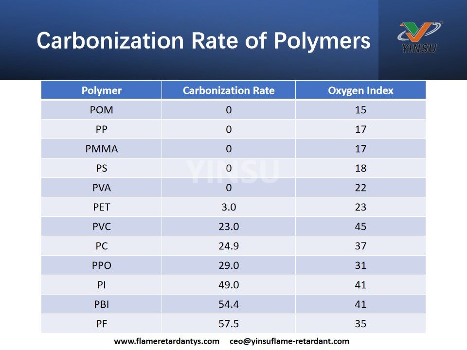 Karbonisierungsrate von Polymeren