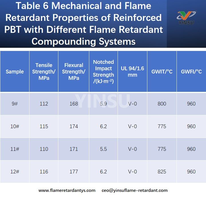 Tabelle 6: Mechanische und flammhemmende Eigenschaften von verst&auml;rktem PBT mit verschiedenen flammhemmenden Compoundierungssystemen