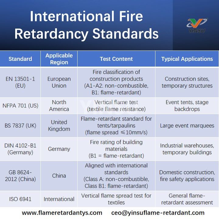Internationale Feuerschutznormen