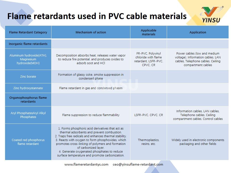 Flammschutzmittel, die in PVC-Kabelmaterialien verwendet werden