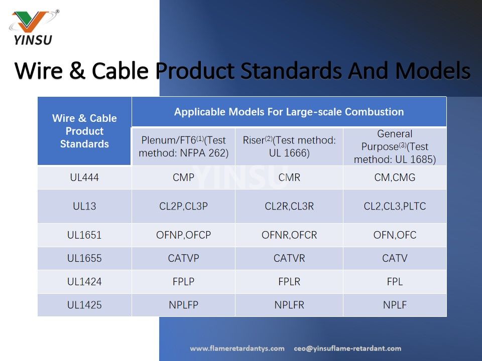 Produktnormen und -modelle für Drähte und Kabel