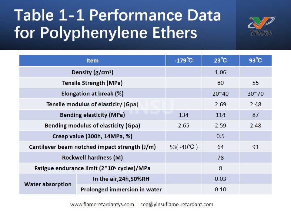 Tabelle 1-1 Leistungsdaten für Polyphenylenether