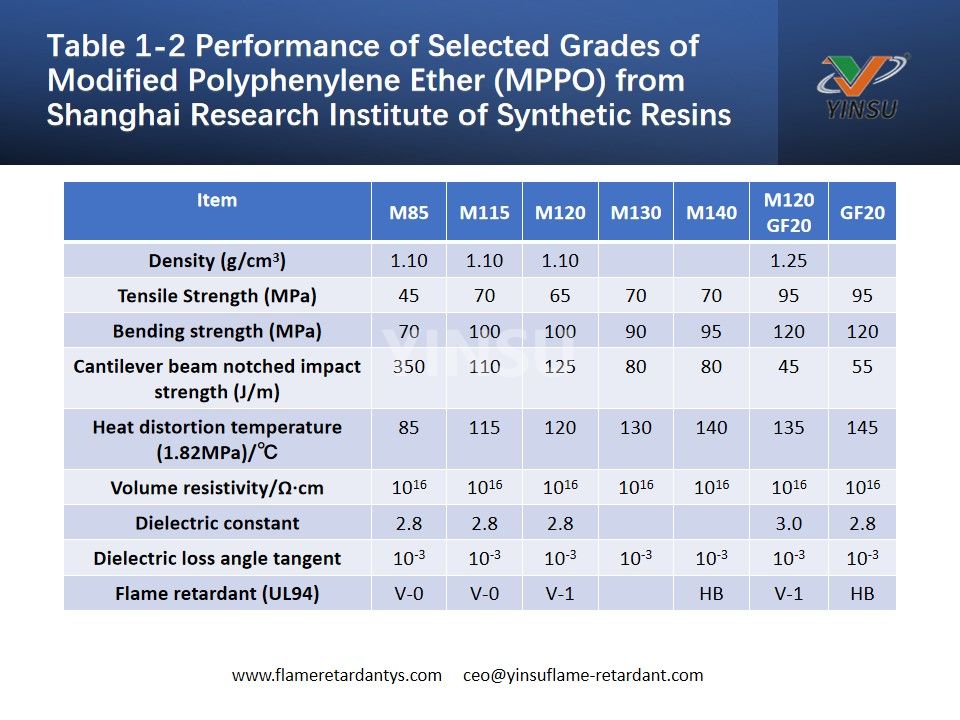 Tabelle 1-2 Leistung ausgewählter Qualitäten von modifiziertem Polyphenylenether (MPPO) vom Shanghai Research Institute of Synthetic Resins