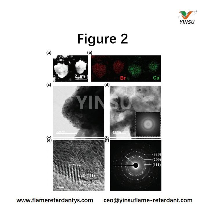 Abbildung 2. a) SEM-Bild des synthetisierten DBDPE-CaO-Nanokomposits, b) Br- und Ca-EDS-Kartierung, c) TEM-Bild der synthetisierten Partikel, d) FFT eines amorphen Bereichs und des entsprechenden TEM-Bildes, e) HR-TEM-Bild und f) SAED-Muster eines kristallinen Partikels.