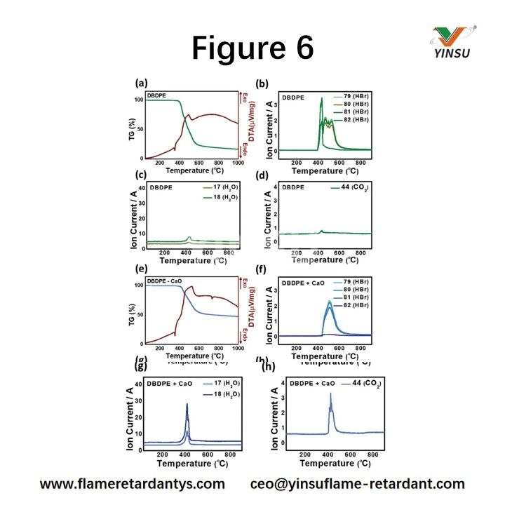 Abbildung 6. STA-MS-Analyse von DBDPE und DCPE: a) TG-DTA-Kurve von DBDPE und bd) Massenspektren, e) TG-DTA-Kurve von DCPE und fh) Massenspektren.