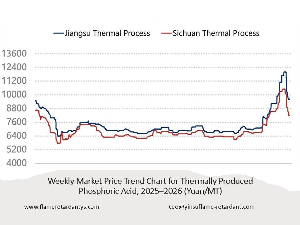 0719 W&ouml;chentliches Marktpreistrenddiagramm f&uuml;r thermisch hergestellte Phosphors&auml;ure 3