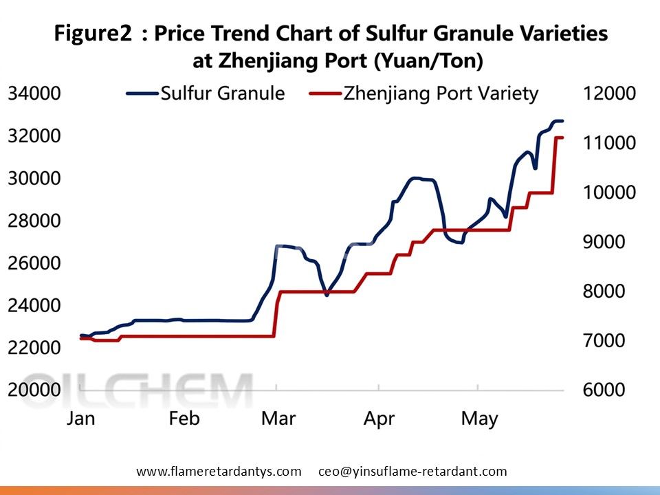 0601 3 Abbildung 2 Schwefelpreisentwicklung (granuliertes Produkt, Hafen Zhenjiang) (RMB-Tonne)
