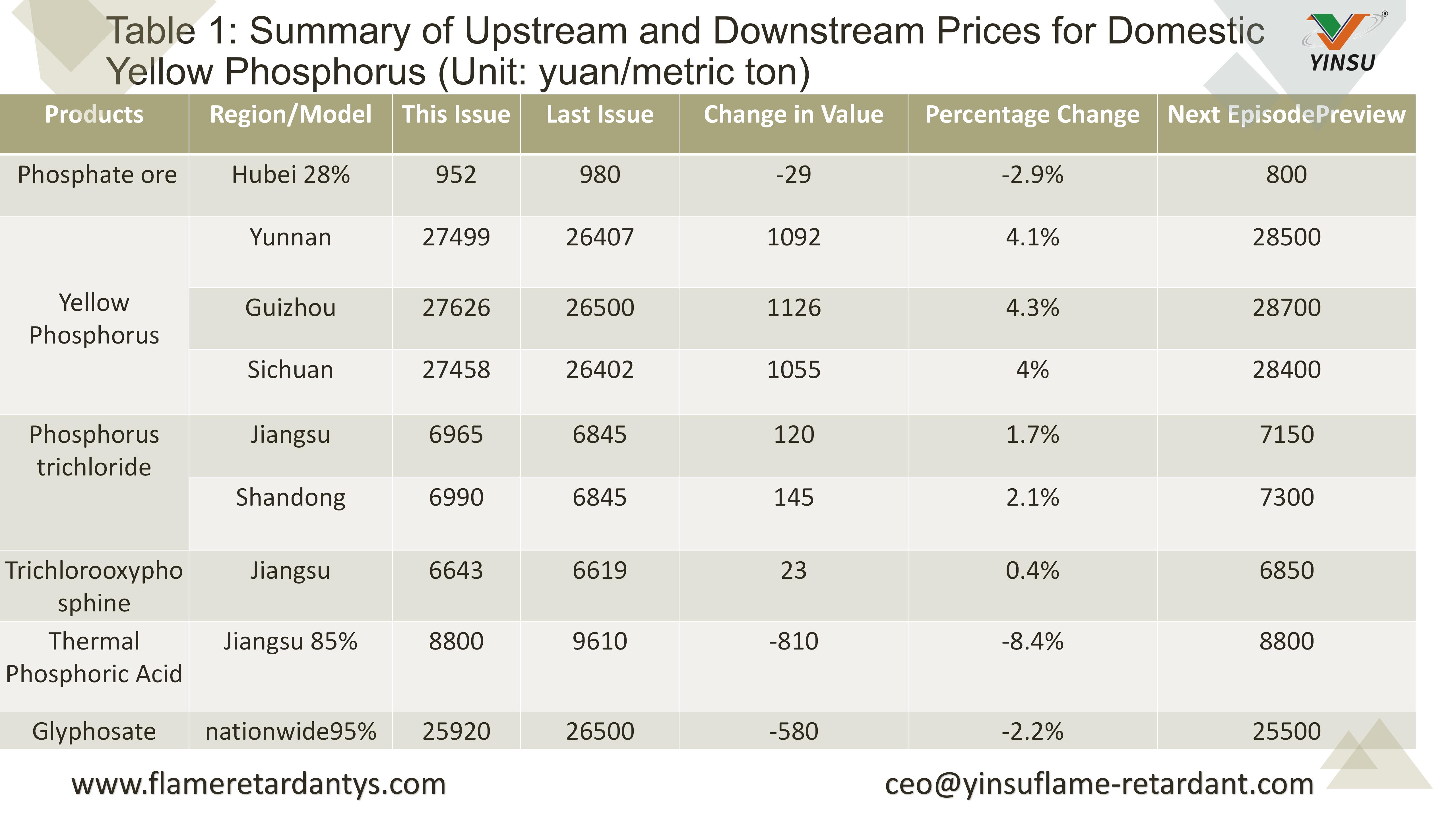 0907-Tabelle 1 Zusammenfassung der Upstream- und Downstream-Preise f&uuml;r inl&auml;ndischen gelben Phosphor (Einheit Yuan/Tonne)