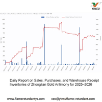 //iprorwxhnnrilo5q-static.micyjz.com/cloud/pkBprKkqlrSRmlrnjjpljq/0915-Daily-Report-on-Sales-Purchases-and-Warehouse-ReceiptInventories-of-Zhonglian-Gold-Antimony-for.jpg