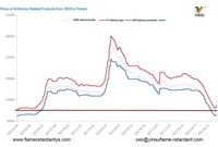 //iprorwxhnnrilo5q-static.micyjz.com/cloud/pkBprKkqlrSRplimlijnjq/0810-Prices-of-Antimony-Related-Products-from-2024-to-Present.jpg
