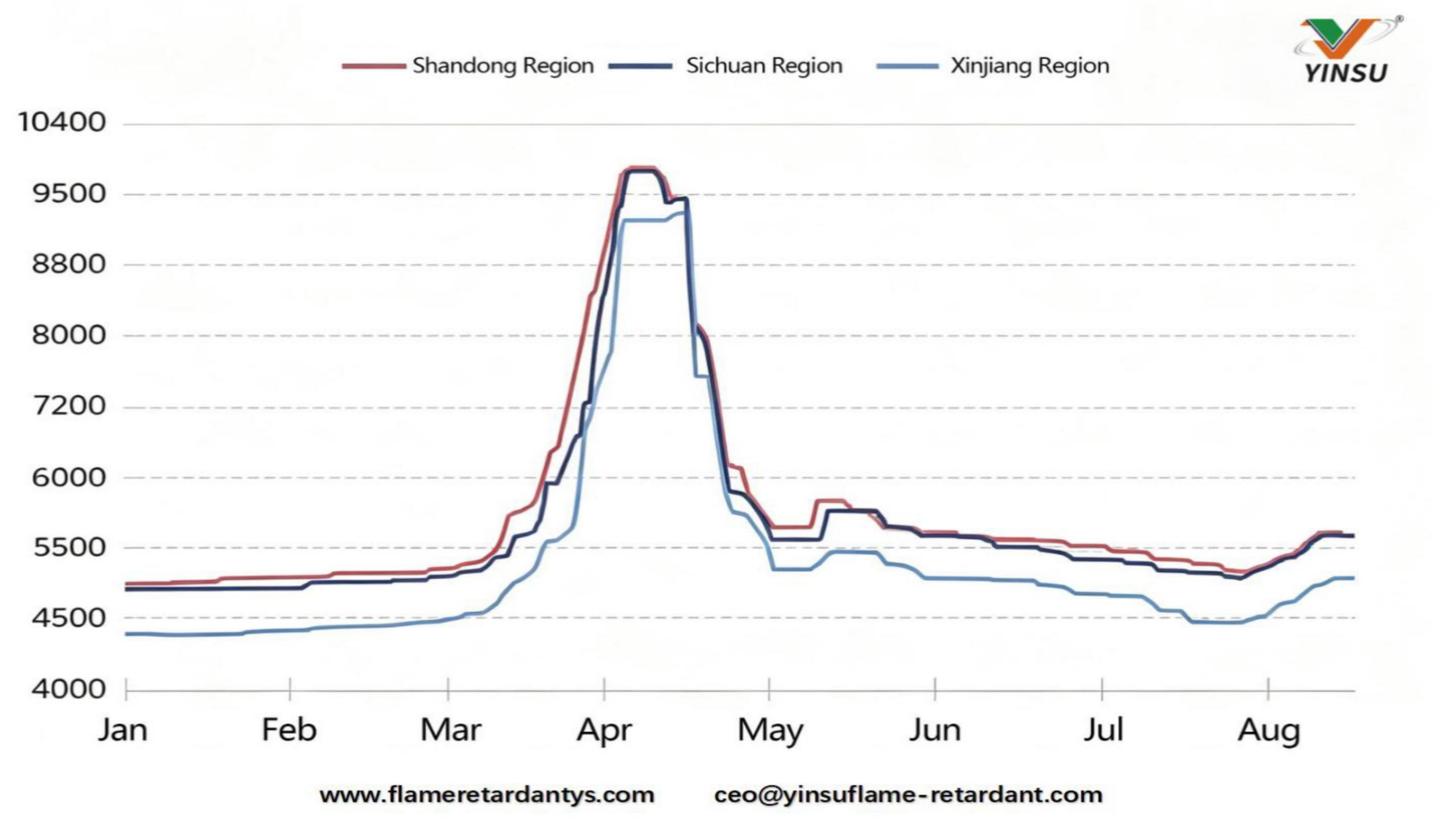 0817-Abbildung 1 Diagramm mit Preistrends f&uuml;r die wichtigsten inl&auml;ndischen Melaminm&auml;rkte1