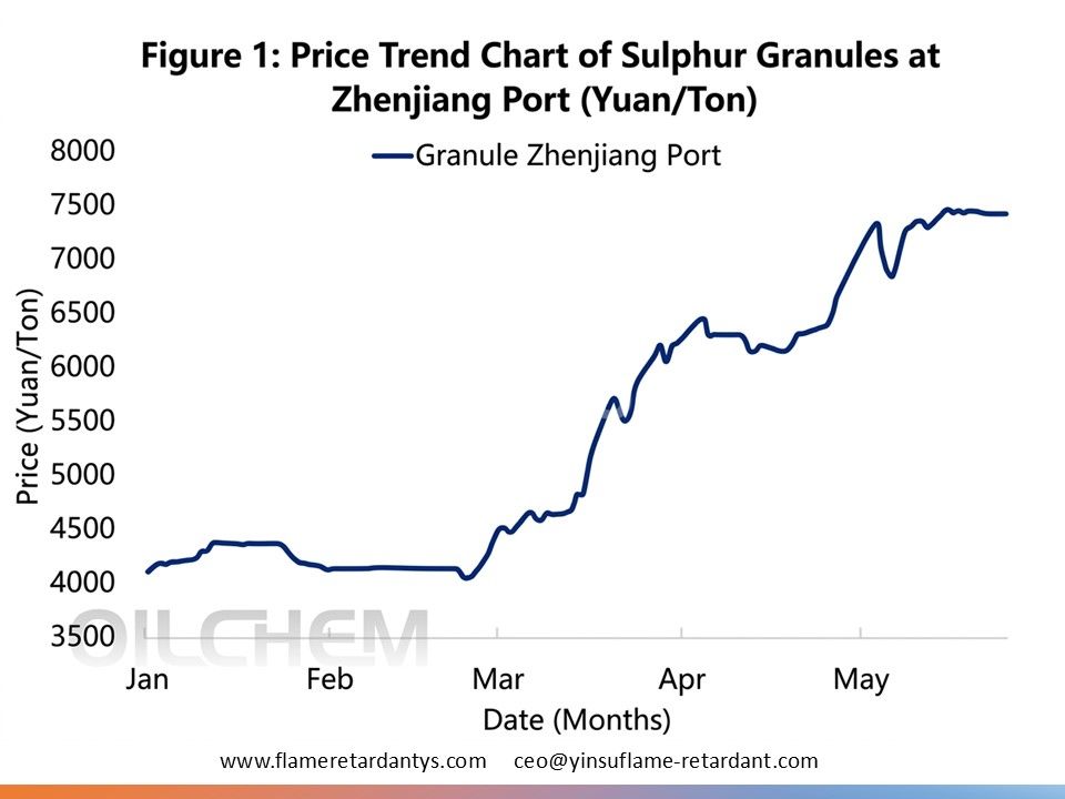 0601 2 Abbildung 1 Schwefelpreisentwicklung (granuliertes Produkt, Hafen Zhenjiang) (RMB-Tonne)