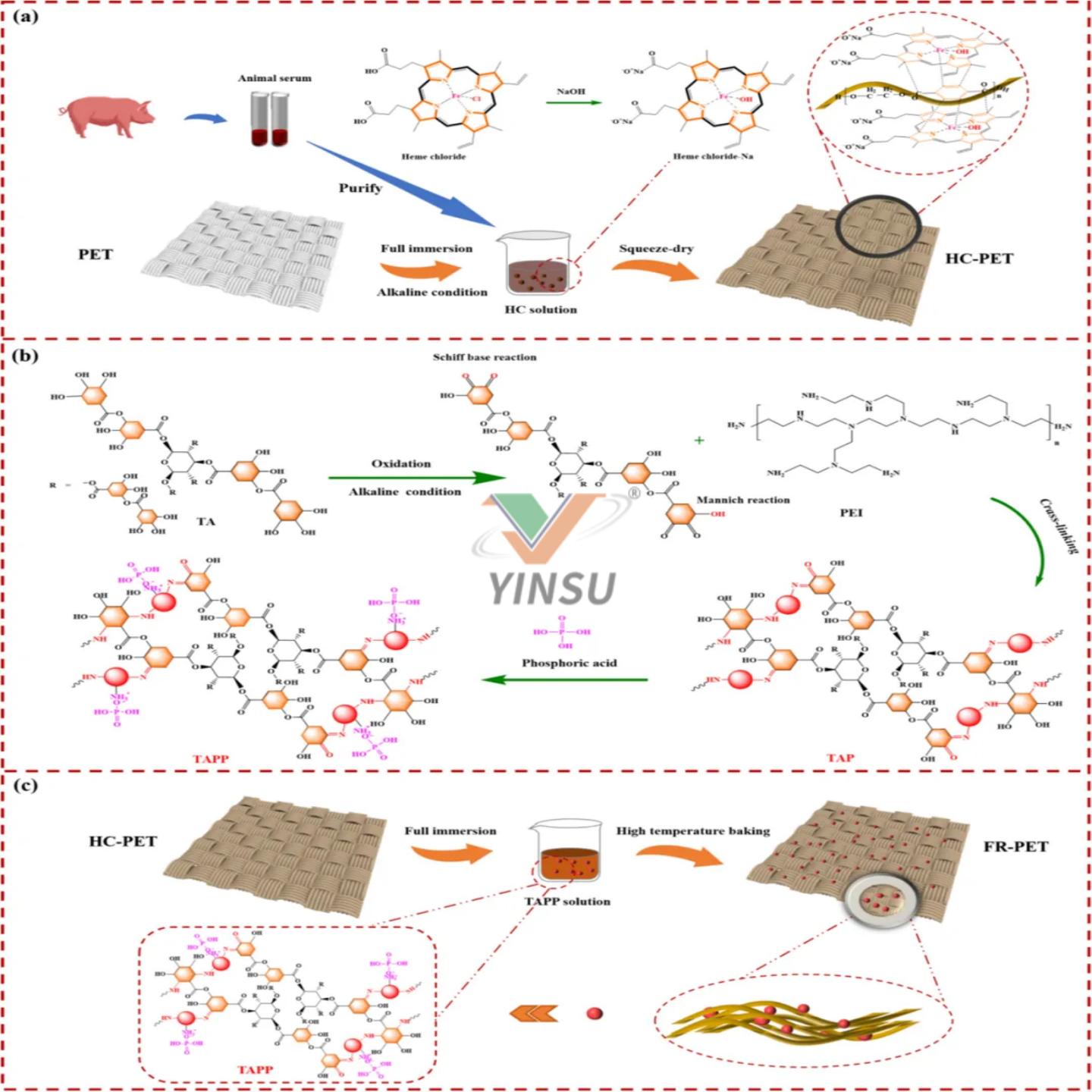 PET Stoffe Textile Flammschutzmittel Schematische Darstellung des Herstellungsprozesses