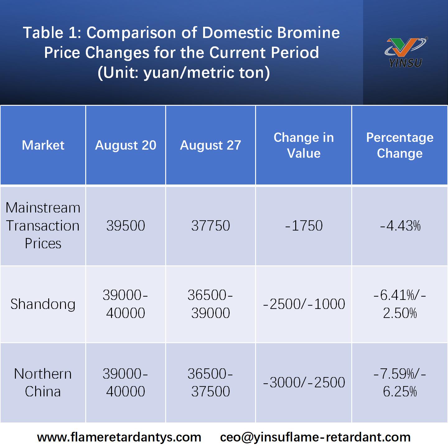 0901-Tabelle 1 Vergleich der inl&auml;ndischen Brompreis&auml;nderungen f&uuml;r den aktuellen Zeitraum (Einheit Yuanmetrische Tonne)