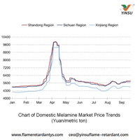 //iprorwxhnnrilo5q-static.micyjz.com/cloud/plBprKkqlrSRmlpnmonmjm/0918-Chart-of-Domestic-Melamine-Market-Price-Trends-Yuanmetric-ton.jpg