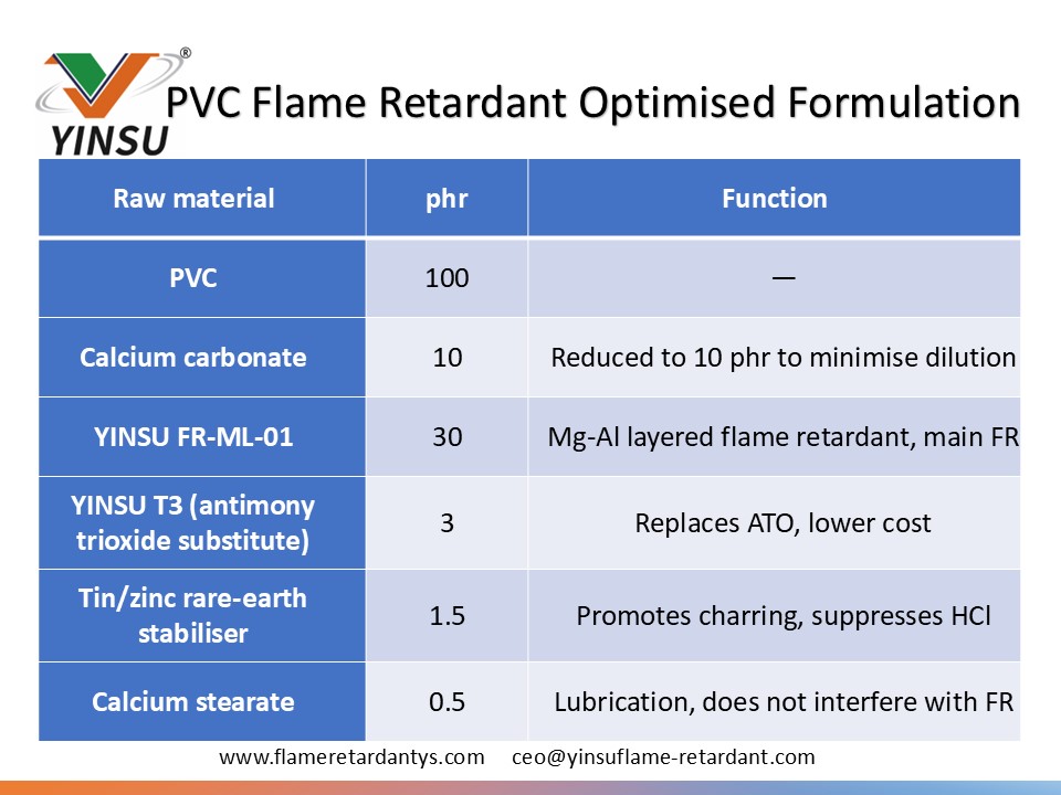 0604 Tabelle 2 PVC-Flammschutzmittel Optimierte Formulierung