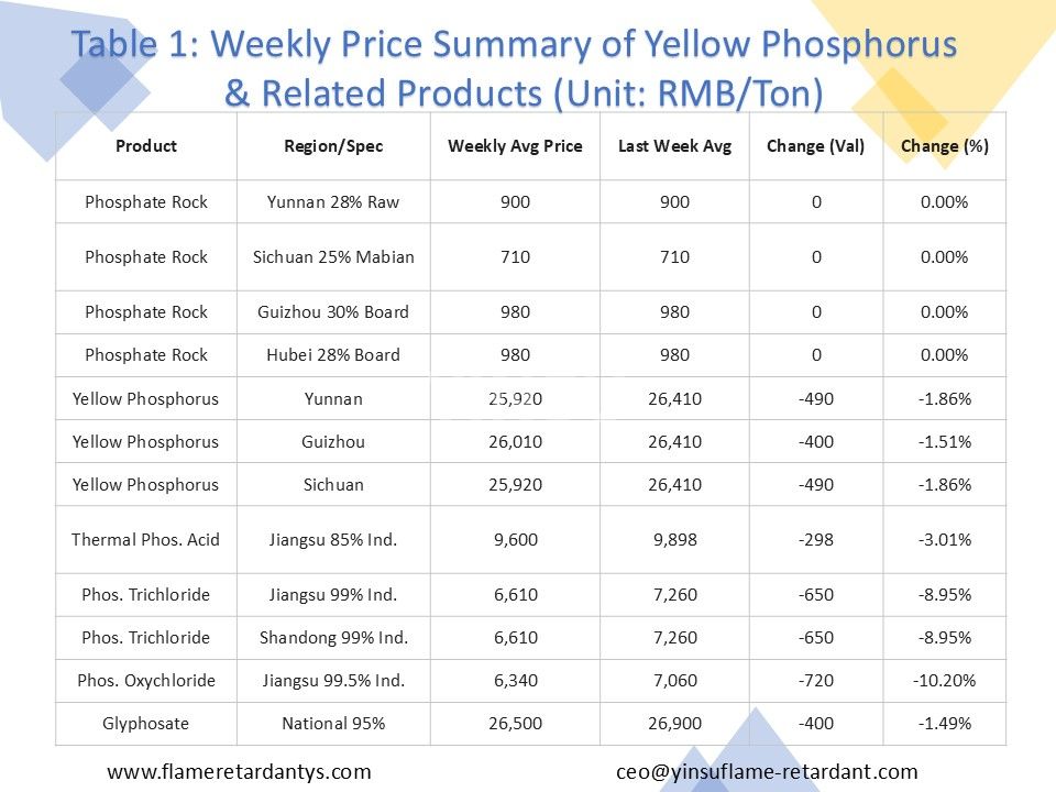 0719 Tabelle 1 W&ouml;chentliche Preis&uuml;bersicht f&uuml;r gelben Phosphor und verwandte Produkte 2