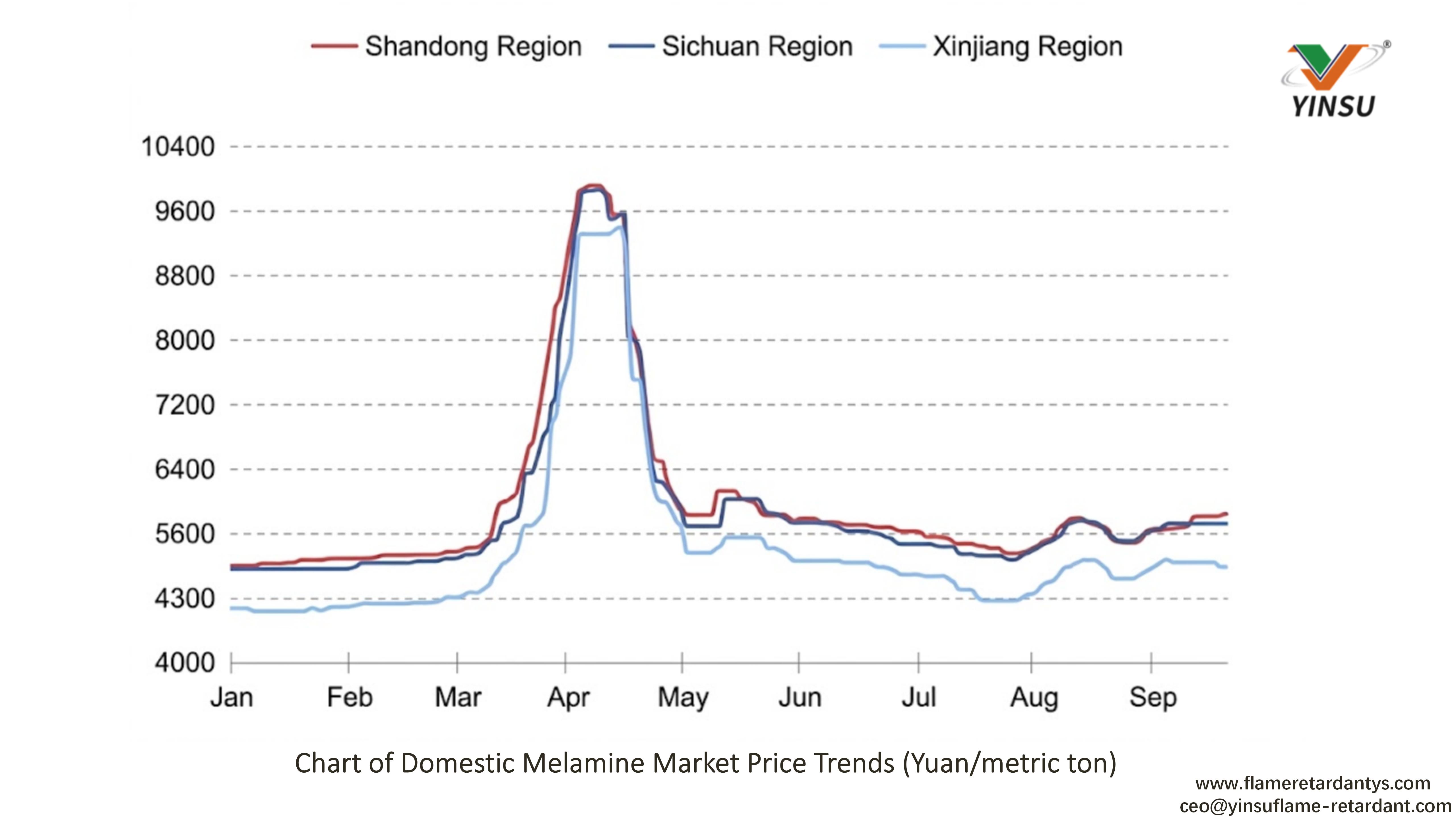 0918-Diagramm der inl&auml;ndischen Marktpreistrends f&uuml;r Melamin (Tonne Yuan)1