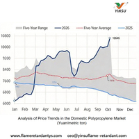 //iprorwxhnnrilo5q-static.micyjz.com/cloud/poBprKkqlrSRmlomqqomjm/1019-National-1-Analysis-of-Domestic-Polypropylene-Market-Price-Trends-yuanmetric-ton.jpg