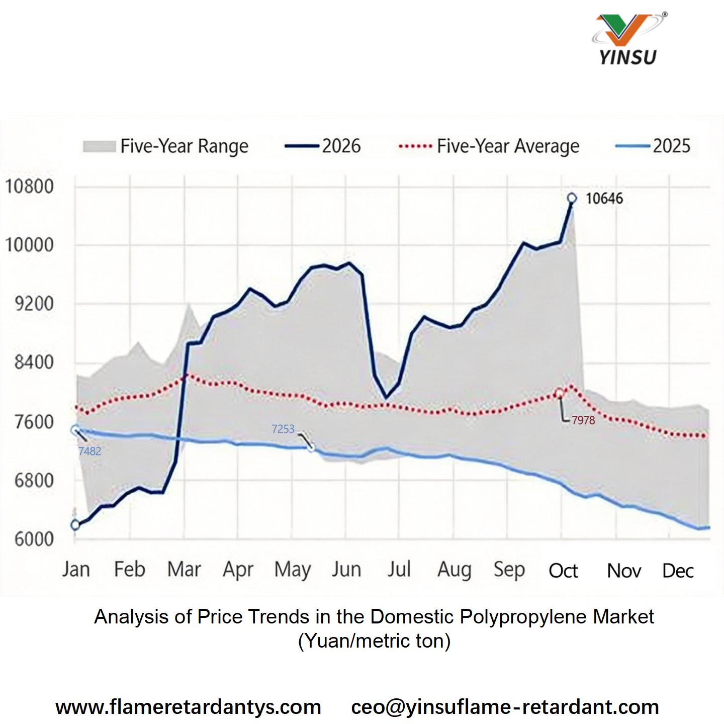 1019-National 1 Analysis of Domestic Polypropylene Market Price Trends (yuanmetric ton).jpg