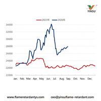 //iprorwxhnnrilo5q-static.micyjz.com/cloud/poBprKkqlrSRmlqkiklojq/0907-Figure-1-Monthly-Price-Trends-for-the-Yellow-Phosphorus-Market-2025-2026-yuanmetric-ton.jpg