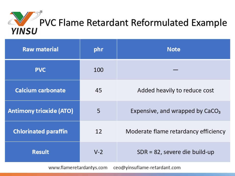 0601 Tabelle 1 Beispiel f&uuml;r neu formuliertes PVC-Flammschutzmittel