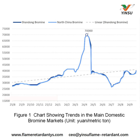 0928-Figure 1 Chart Showing Trends in the Main Domestic Bromine Markets (Unit yuanmetric ton)1.jpg