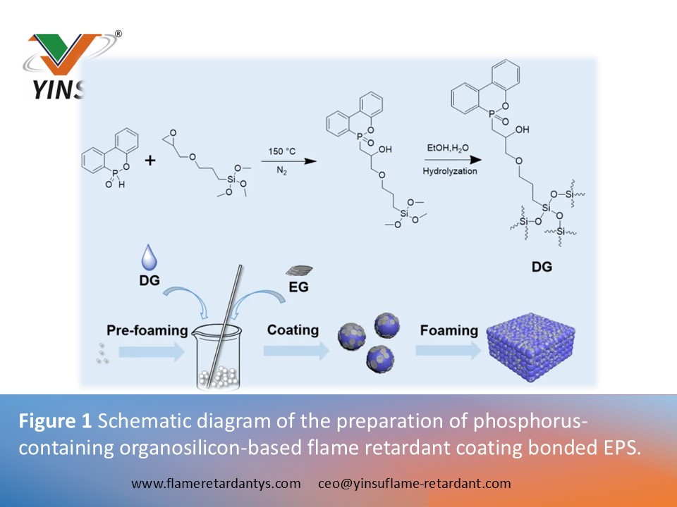 0528 1 Abbildung 1 Schematische Darstellung der Herstellung von flammhemmender Beschichtung aus phosphorhaltigem Organosilicium-basiertem EPS