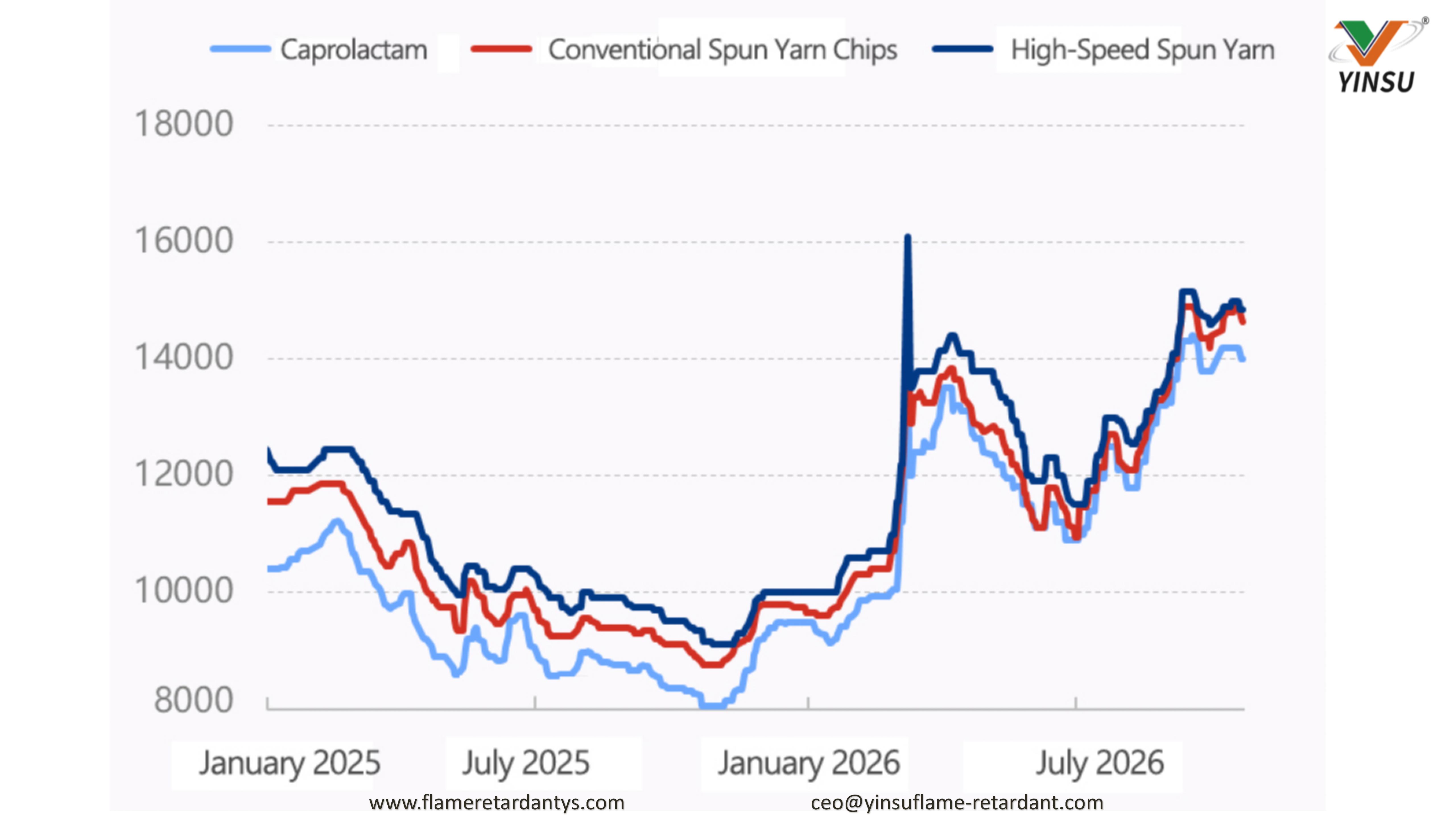 1026-Abbildung 1 Preistrends f&uuml;r PA6-Chips und Rohstoffe, 2024–2026 (Yuan-metrische Tonne)