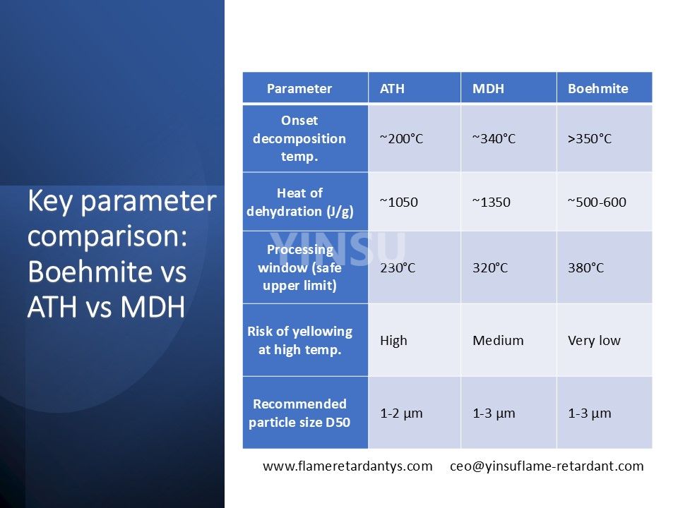 0522 Schl&uuml;sselparametervergleich B&ouml;hmit vs. ATH vs. MDH