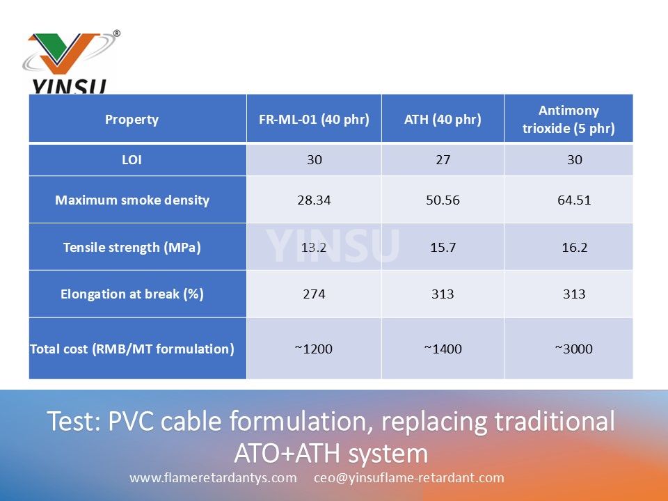 Testen Sie die PVC-Kabelformulierung, die das herk&ouml;mmliche ATO+ATH-System ersetzt. Daten 2